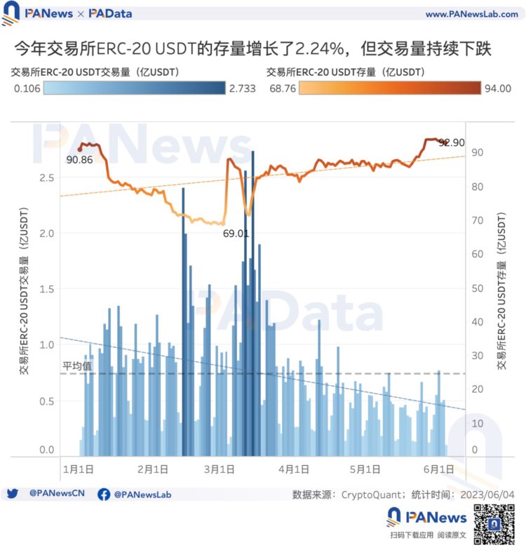 数据解读USDT现状：今年市值已上涨超25%活跃用户却明显下降