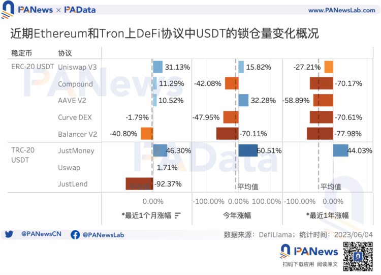 数据解读USDT现状：今年市值已上涨超25%活跃用户却明显下降