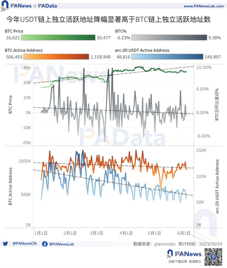 数据解读USDT现状：今年市值已上涨超25%活跃用户却明显下降