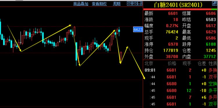 K线雷神：6.12【白糖2401合约】盘中行情分析