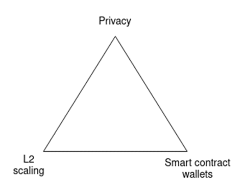 Vitalik：以太坊须要完成L2钱包和隐私的三个转型