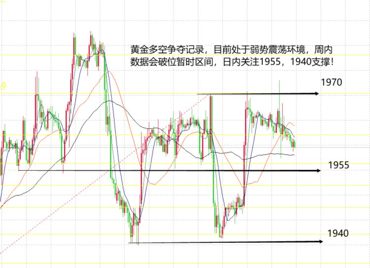 山海：黄金周初震荡偏空下方关注1942低点！
