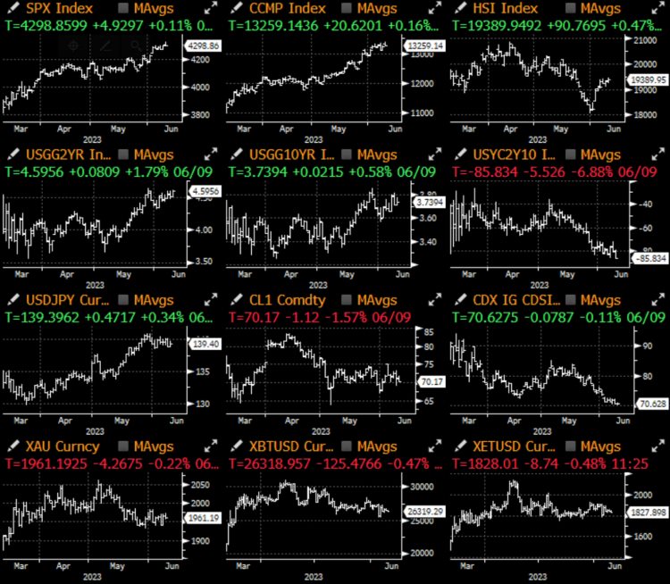 SignalPlus宏观研报20230612：TradFi资产毫无波澜加密货币市场动荡不安