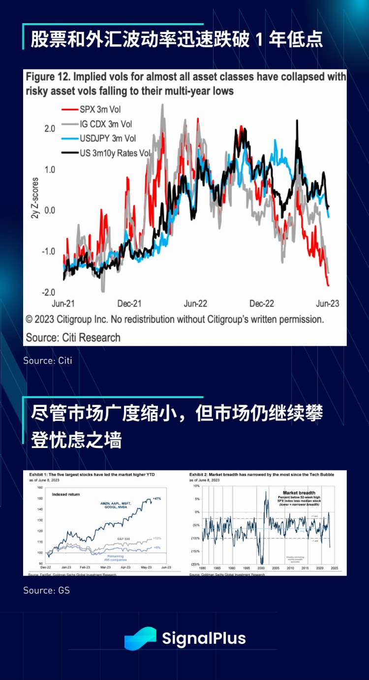 SignalPlus宏观研报20230612：TradFi资产毫无波澜加密货币市场动荡不安