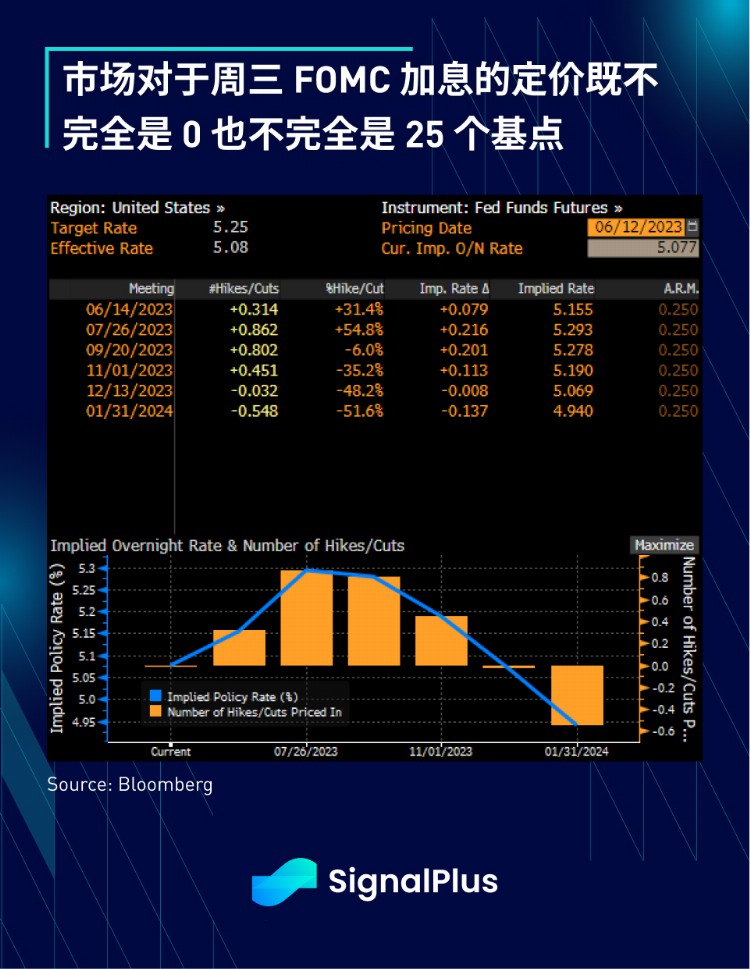 SignalPlus宏观研报20230612：TradFi资产毫无波澜加密货币市场动荡不安