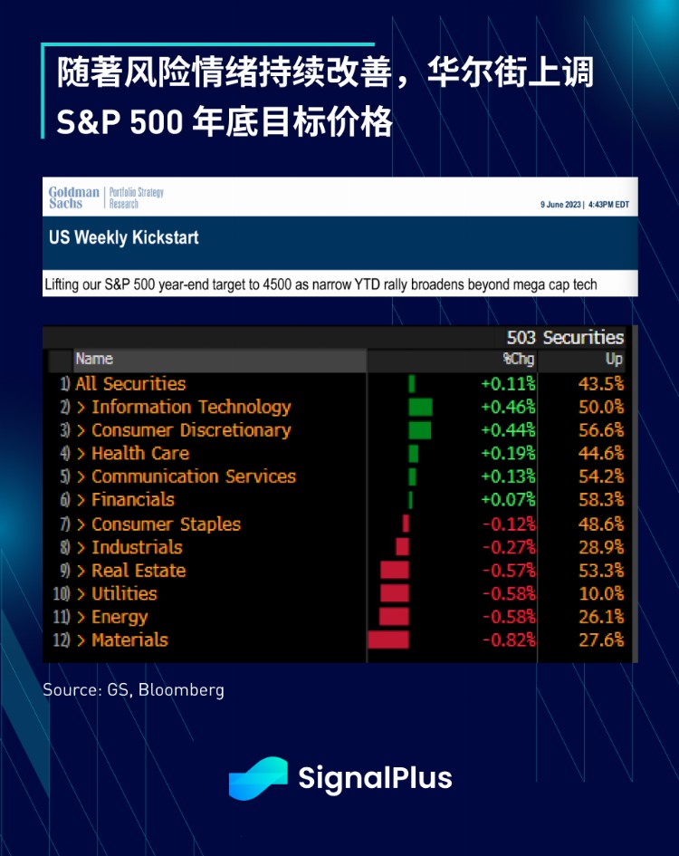 SignalPlus宏观研报20230612：TradFi资产毫无波澜加密货币市场动荡不安