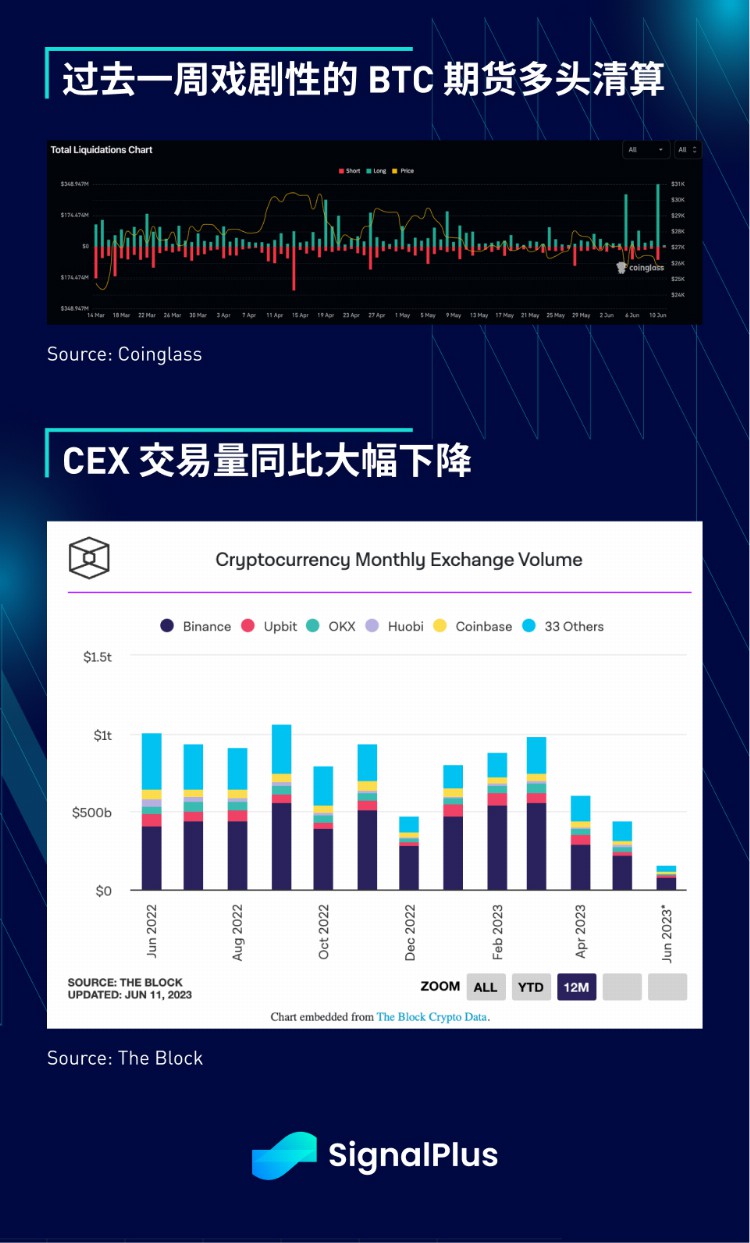 SignalPlus宏观研报20230612：TradFi资产毫无波澜加密货币市场动荡不安