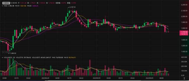 ETH周报|以太坊Dencun升级已获得开发者最终确认；CboeDigital将在下半年推出以