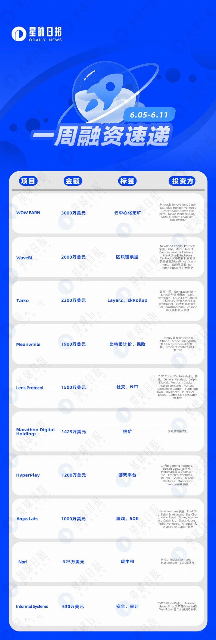 一周融资速递|21家项目获投已披露融资总额约为1.78亿美元（6.5-6.11）