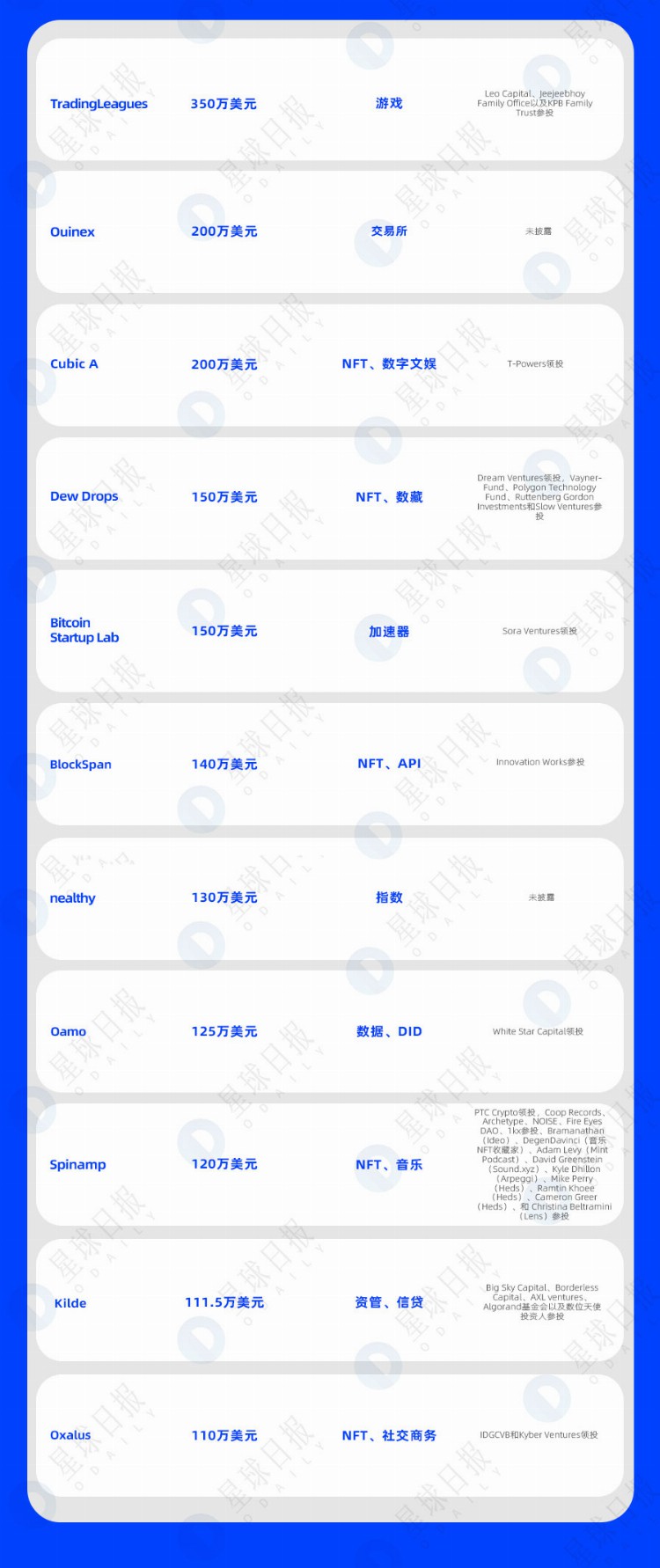 一周融资速递|21家项目获投已披露融资总额约为1.78亿美元（6.5-6.11）