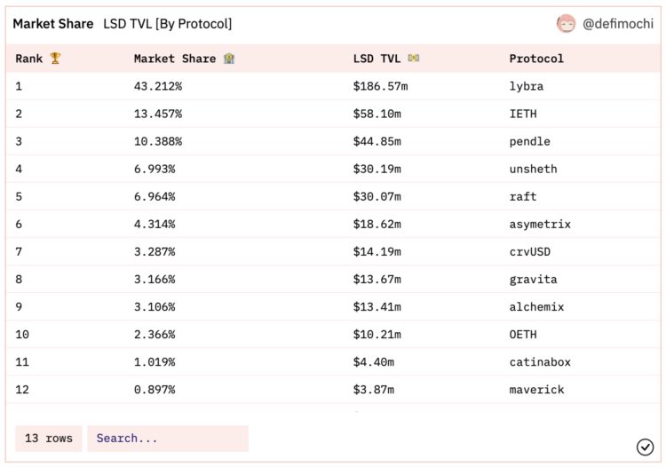 一文梳理LSDFi分类有哪些值得关注的早期项目？