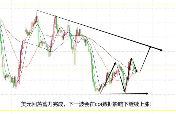 山海：黄金震荡受理等破位日内CPI数据是关键！