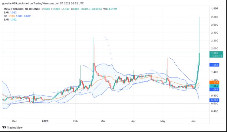 ForesightVentures：如何从山寨币轧空行情中获利？