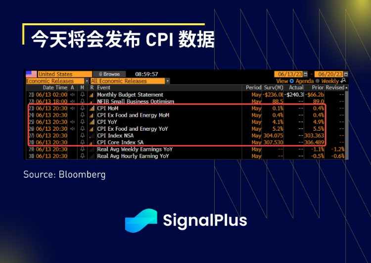 SignalPlus宏观研报(20230613)：加密货币市场面临挑战股票市场表现繁荣