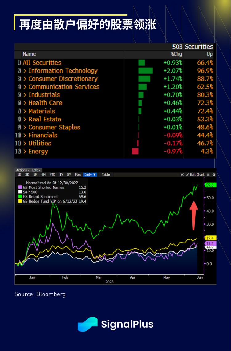 SignalPlus宏观研报(20230613)：加密货币市场面临挑战股票市场表现繁荣