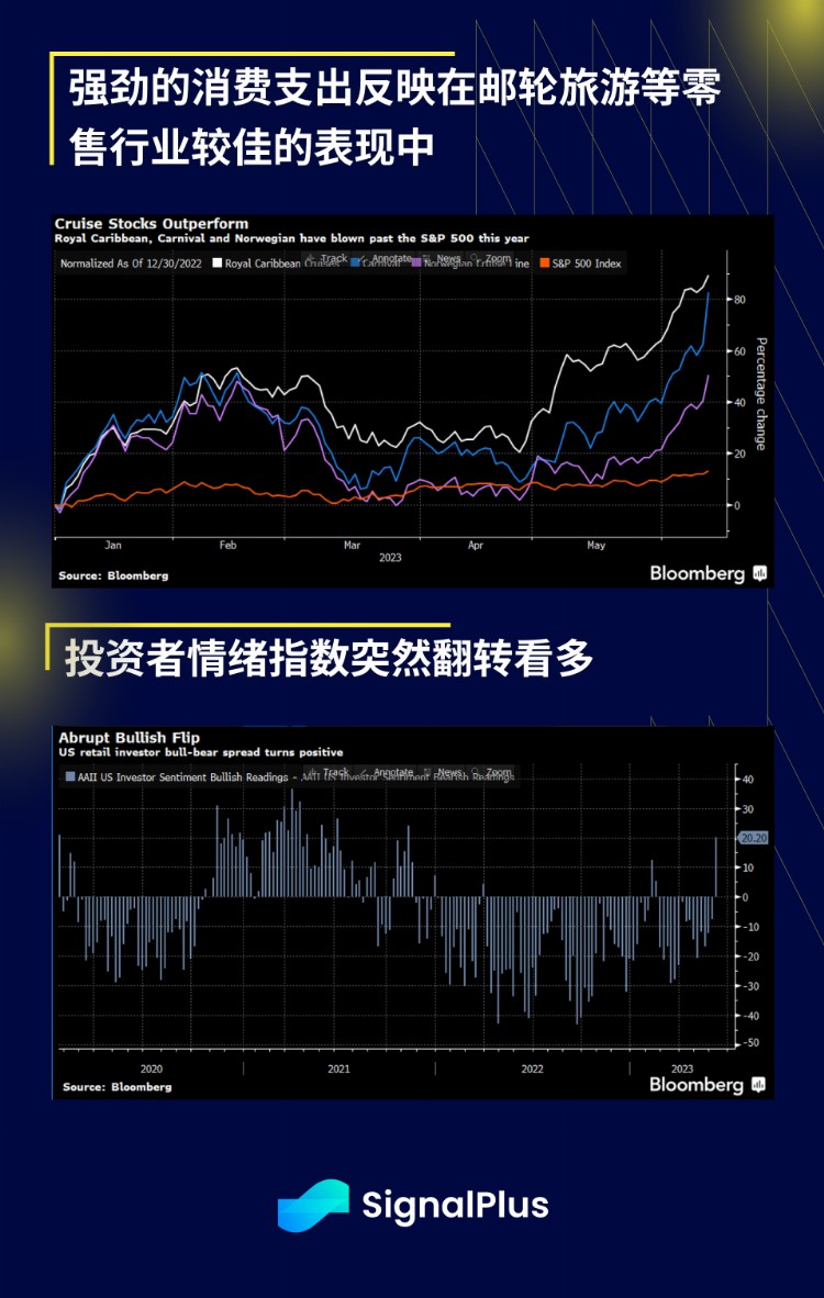 SignalPlus宏观研报(20230613)：加密货币市场面临挑战股票市场表现繁荣