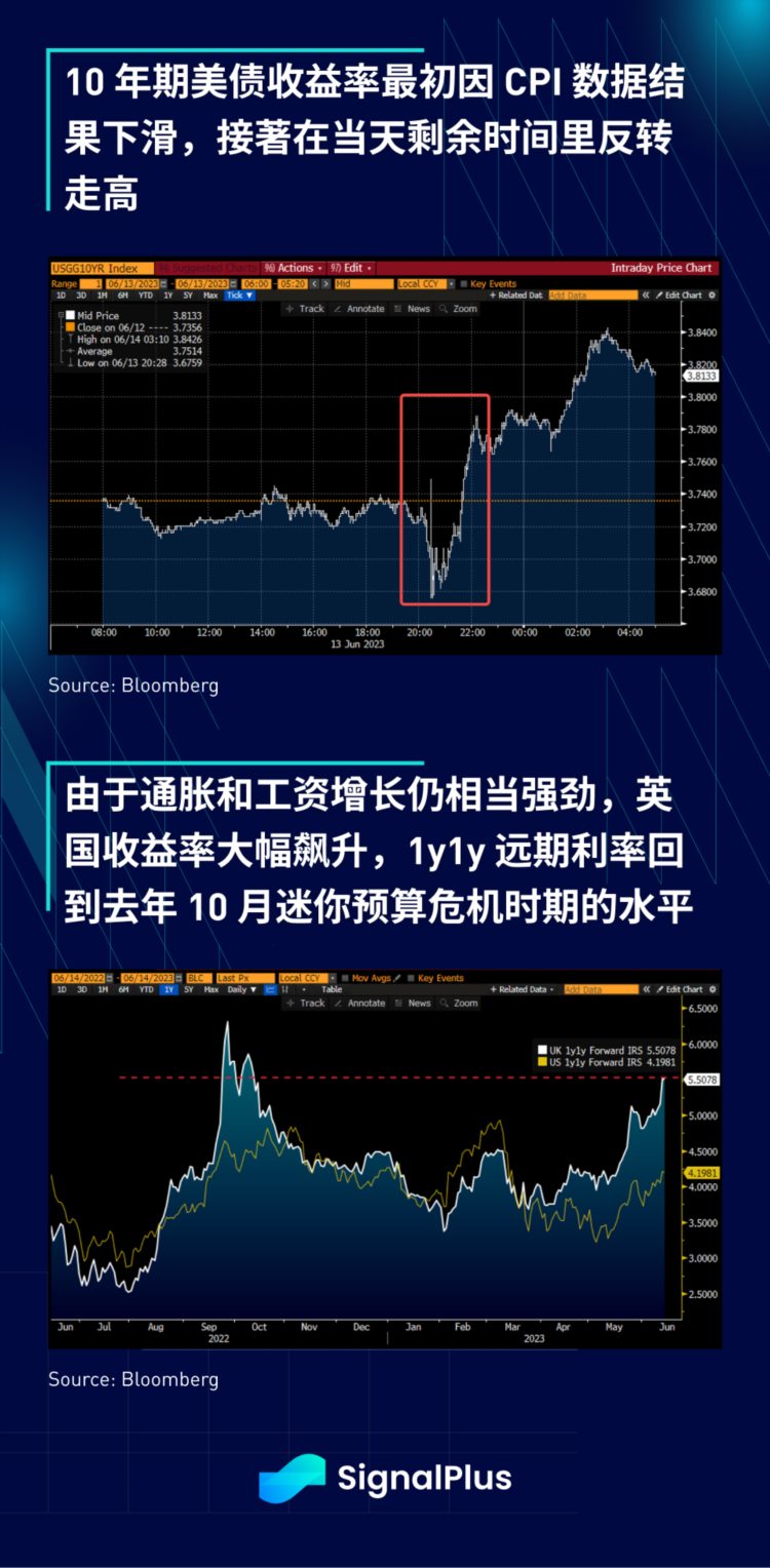 SignalPlus宏观研报(20230613)：通胀放缓市场关注美联储和SEC监管进展