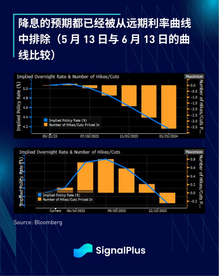 SignalPlus宏观研报(20230613)：通胀放缓市场关注美联储和SEC监管进展