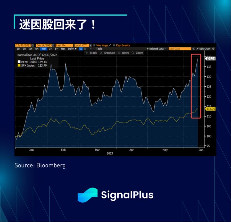 SignalPlus宏观研报(20230613)：通胀放缓市场关注美联储和SEC监管进展