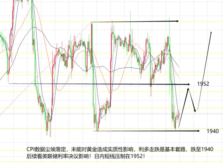 山海：CPI行情符合预期黄金难以延续大跌走势！