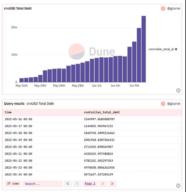 数据解读：Curve稳定币近期表现如何？