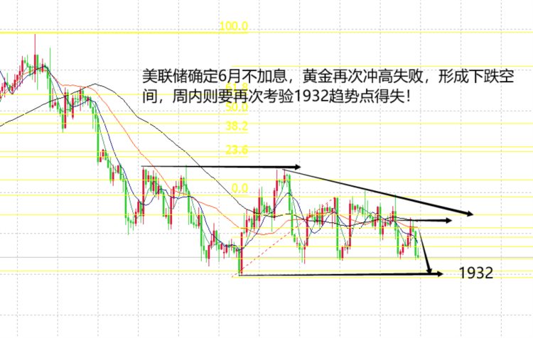 山海：美联储暂停加息黄金弱势下跌等破位！