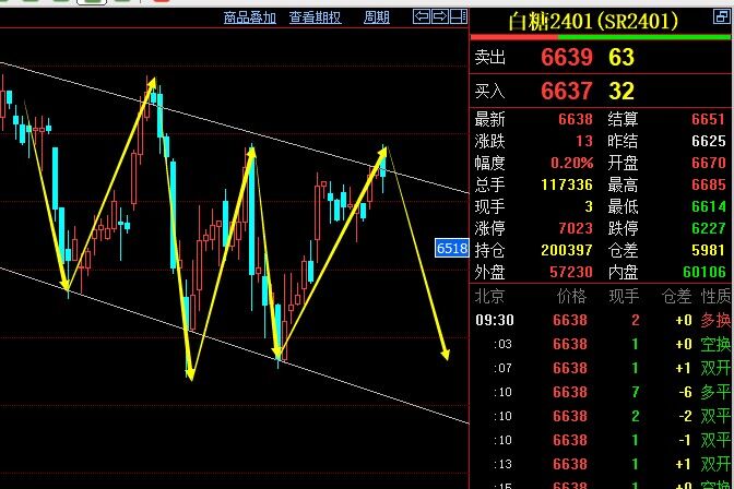 K线雷神：6.16【白糖2401合约】今日行情分析