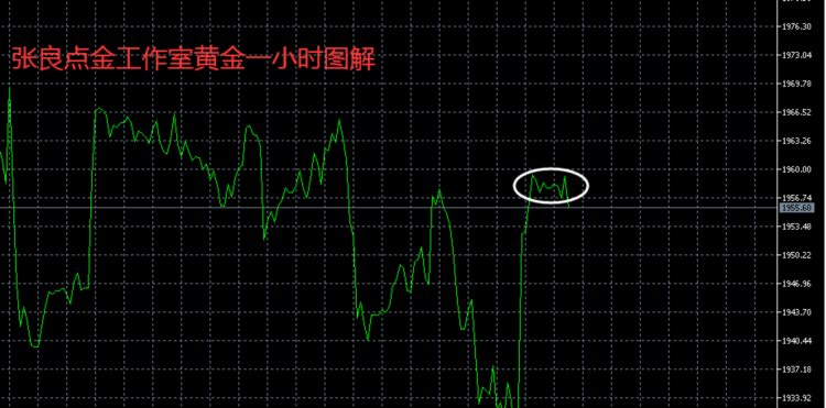 张良点金：黄金1956继续空！