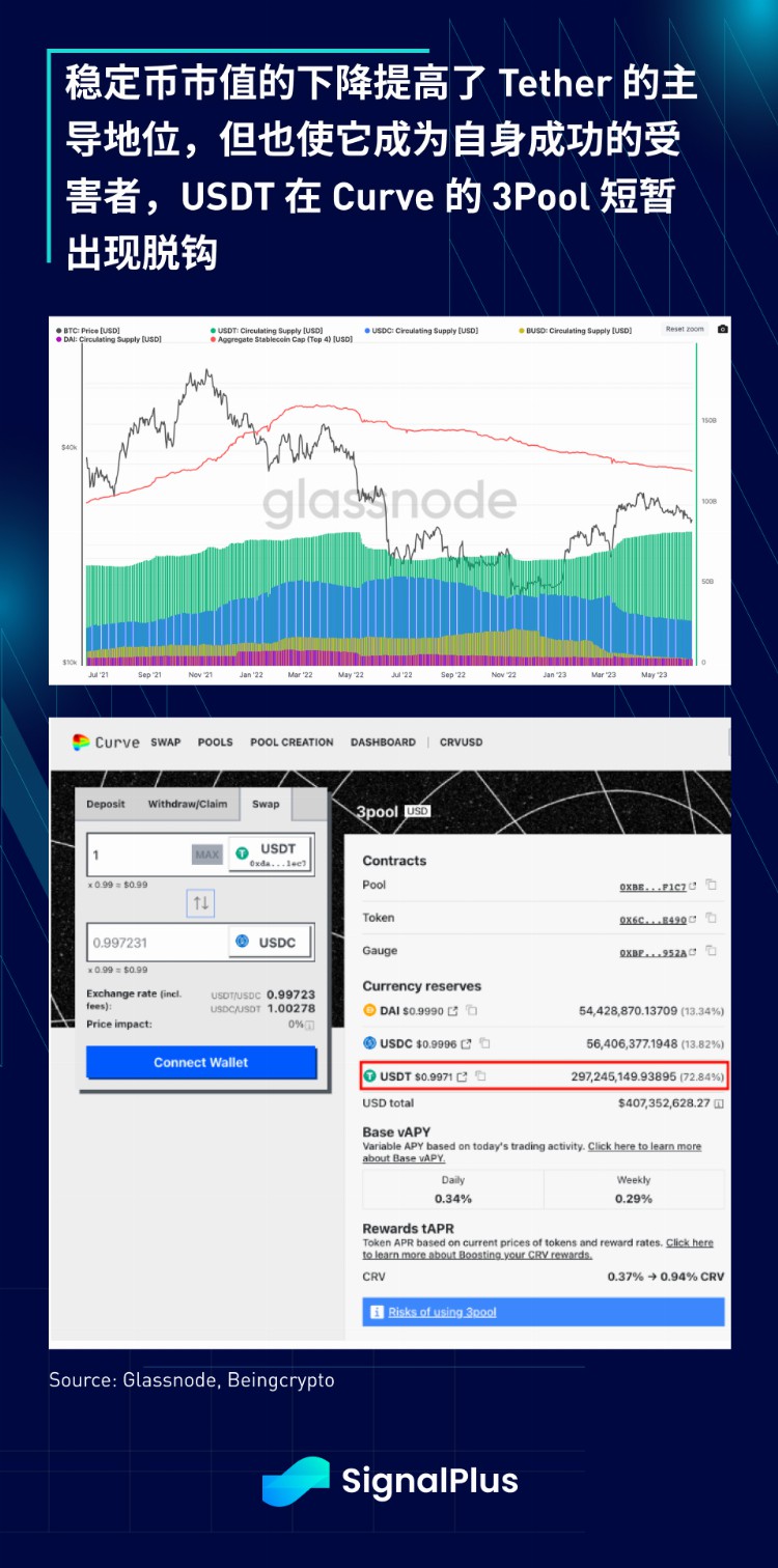 SignalPlus宏观研报(20230616)：风险情绪升温USDT成为主要流动性来源