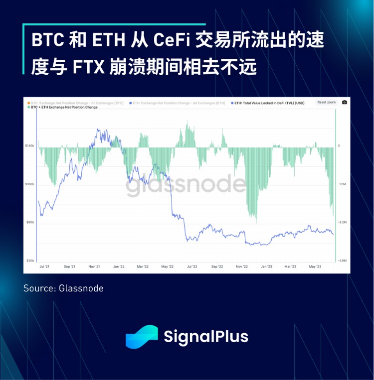 SignalPlus宏观研报(20230616)：风险情绪升温USDT成为主要流动性来源