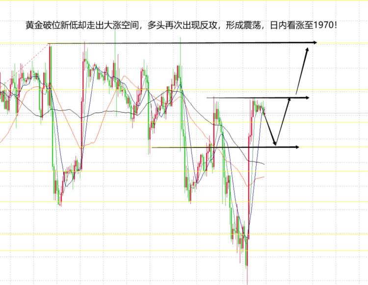 山海：黄金诱空多头复辟尾盘再看一波上涨！