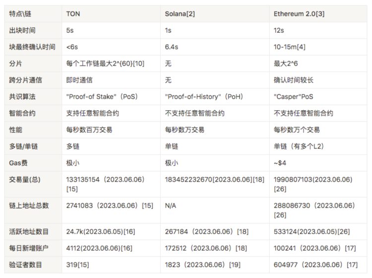 WaterdripCapital：详解TheOpenNetwork宝藏之链被埋没了吗？