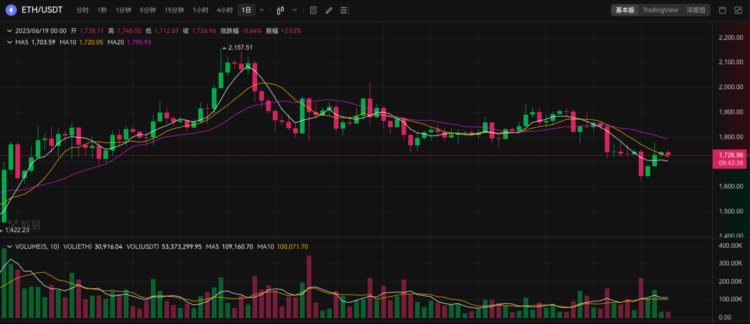 ETH周报|EF公布2023年一季度捐赠名单；中银国际在以太坊链上发行2亿元数字化结构性票据（6