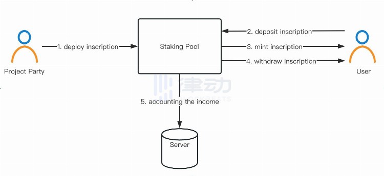 引入「质押挖矿」，BRC-20S能否开启比特币上的「DeFi之夏」？