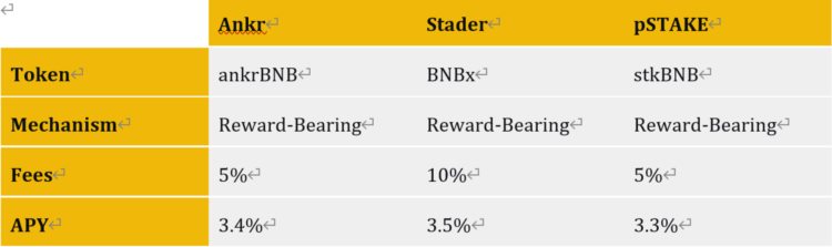 BinanceResearch：当流动性质押遇到DeFi