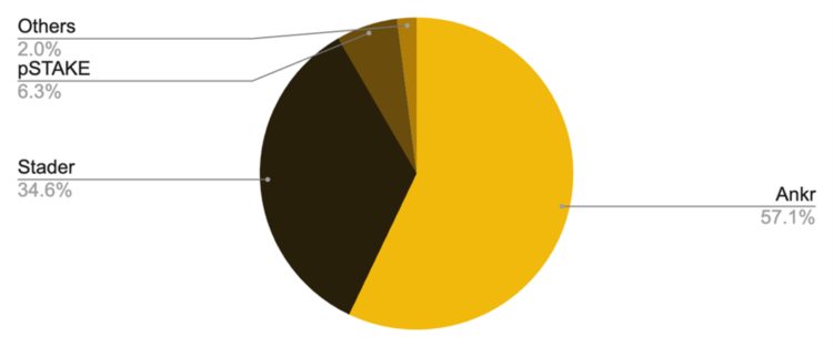 BinanceResearch：当流动性质押遇到DeFi