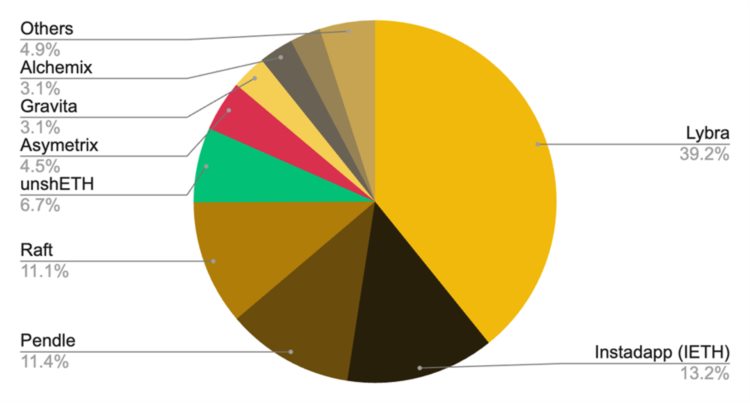 BinanceResearch：当流动性质押遇到DeFi