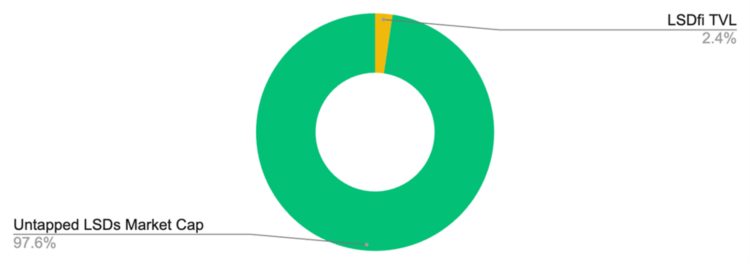 BinanceResearch：当流动性质押遇到DeFi