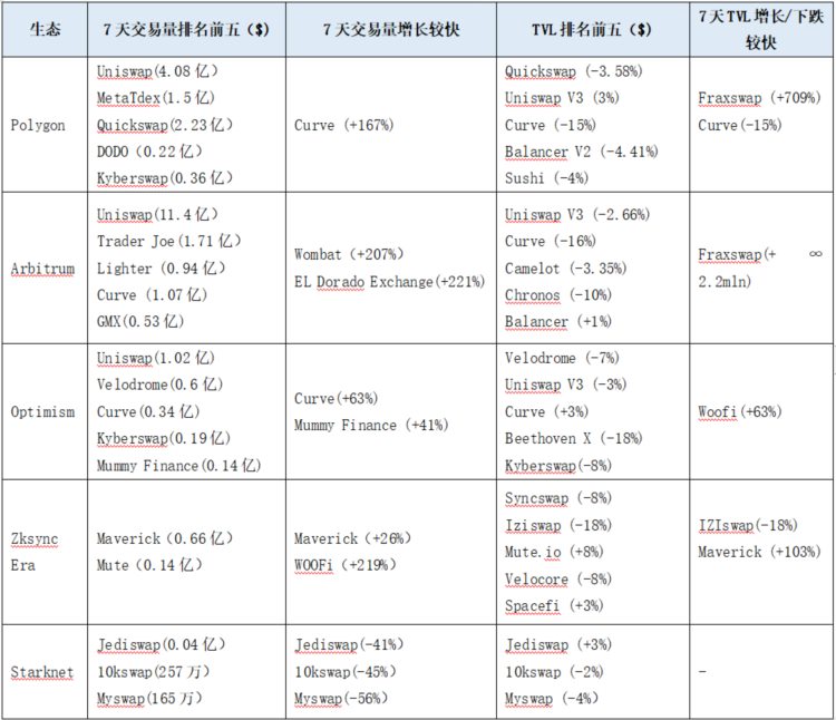 LD赛道周报(2023/06/20)：公链TVL继续下降DEX交易量回升明显