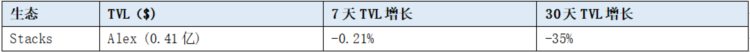 LD赛道周报(2023/06/20)：公链TVL继续下降DEX交易量回升明显