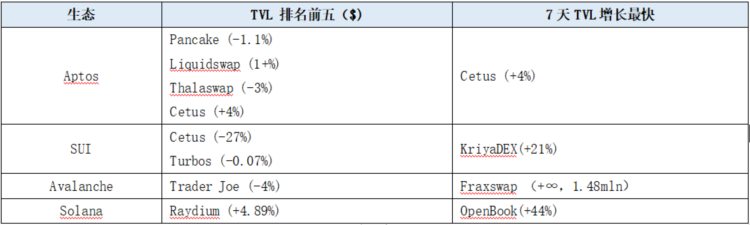 LD赛道周报(2023/06/20)：公链TVL继续下降DEX交易量回升明显