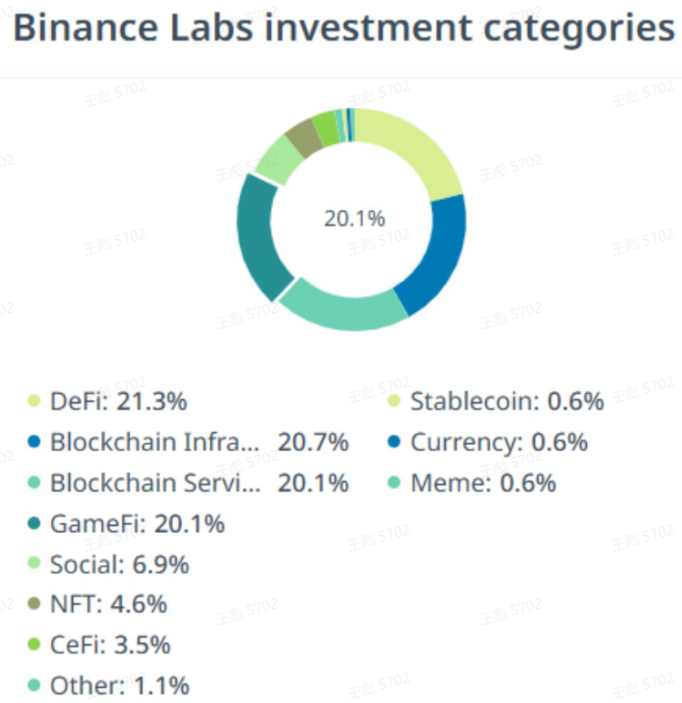 一览BinanceLabs投资战略：DeFi基建占比领先