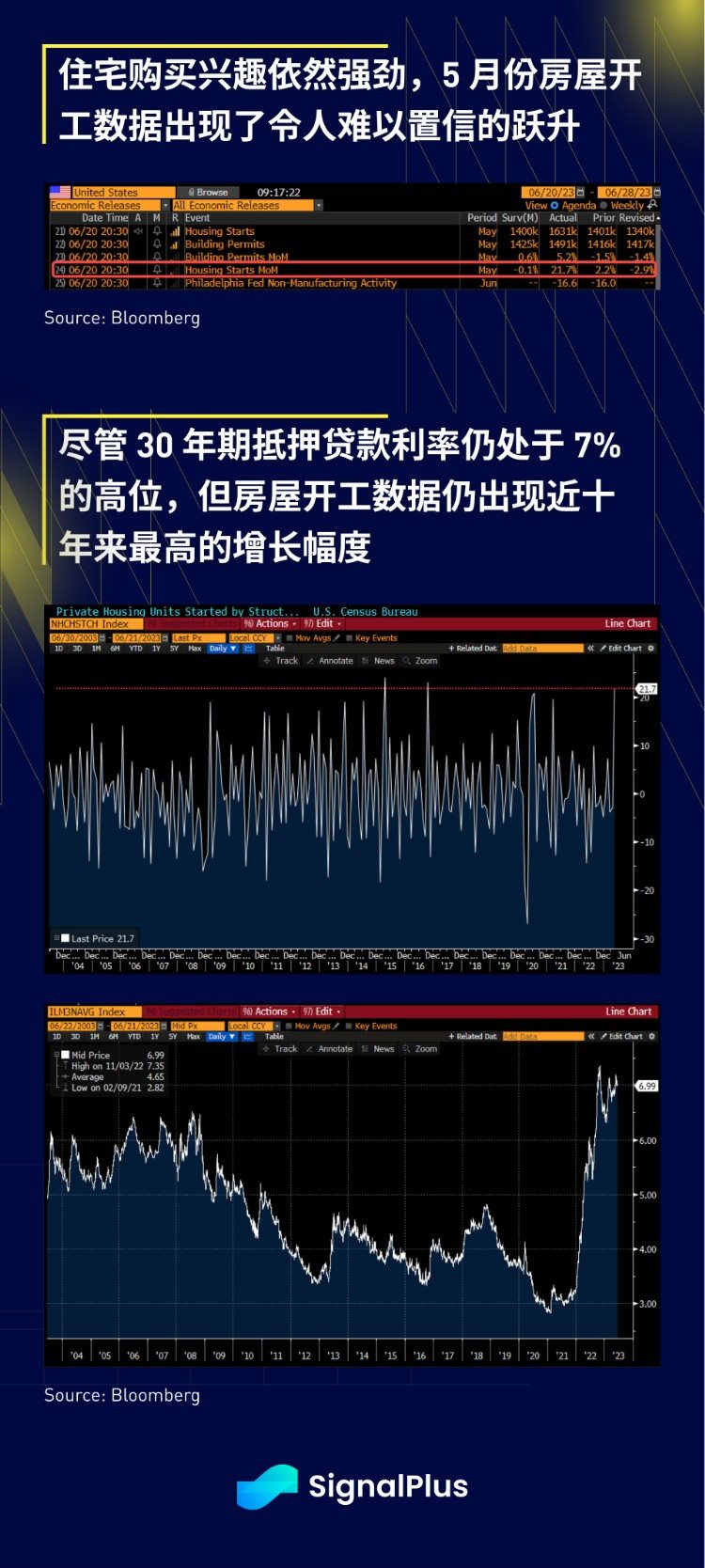 SignalPlus宏观研报(20230621)：股市迎来季末抛售警报加密货币市场迎来新机遇