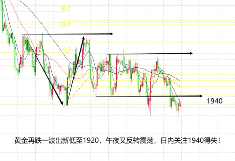 山海：黄金多空拉扯极限循环日内关注1940压制！