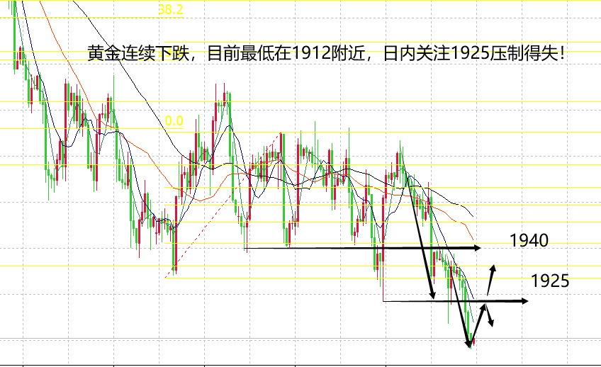 山海：黄金弱势震荡慢跌尾盘谨防走反弹空间！