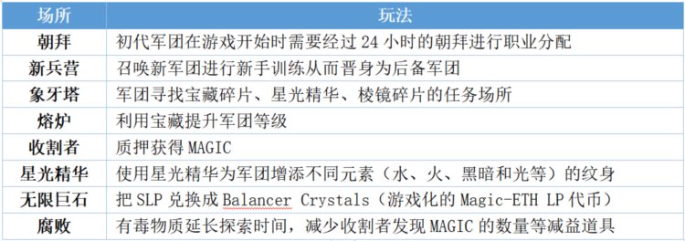 TreasureDAO生态系统现状盘点