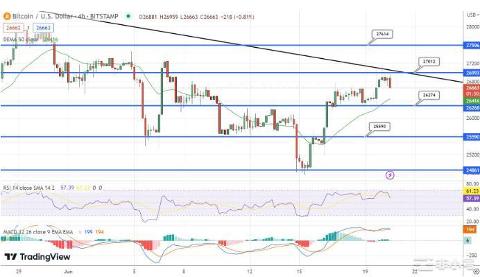 BTC接近2700 美元阻力位—下一个 BTC 目标是什么？