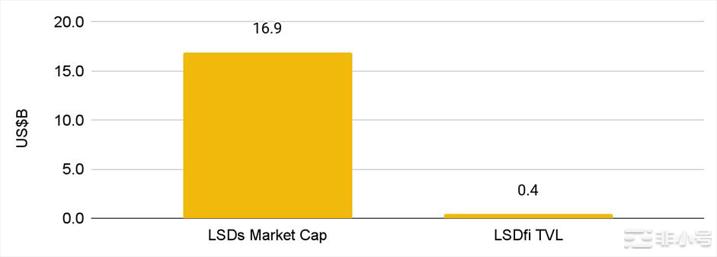 一文了解LSDFi当流动质押遇到DeFi