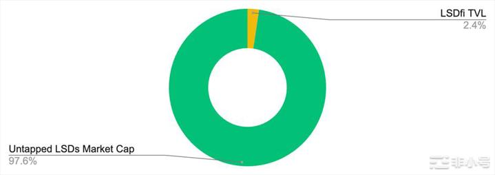 一文了解LSDFi当流动质押遇到DeFi