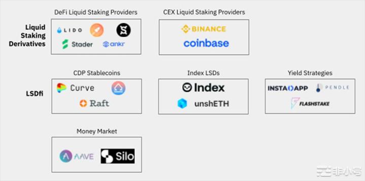 一文了解LSDFi当流动质押遇到DeFi